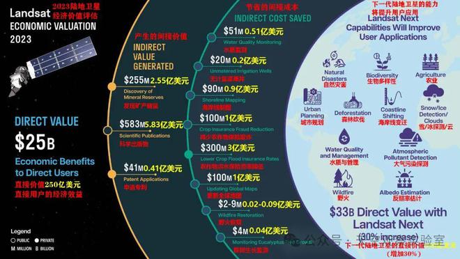270億美元？2023年美國陸地衛(wèi)星經(jīng)濟(jì)價值(圖2)
