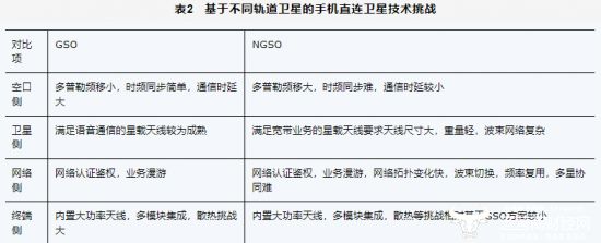 天地一體化新路徑：手機直連衛(wèi)星發(fā)展熱點、挑戰(zhàn)與關鍵技術(圖4)