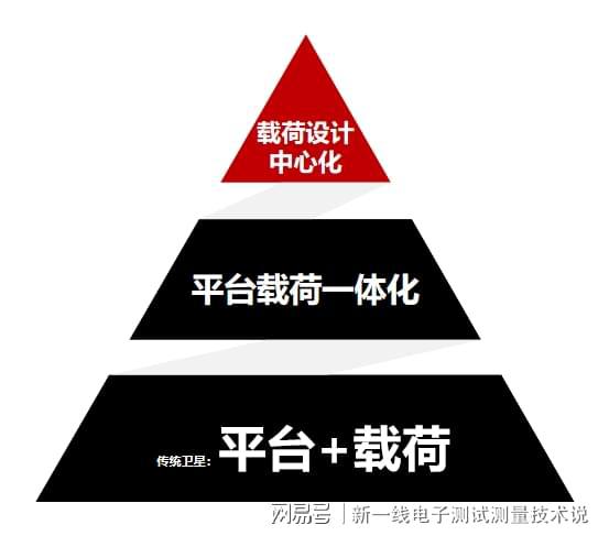 衛(wèi)星測試科普（二）：測試引領(lǐng)的衛(wèi)星制造：載荷研發(fā)(圖4)