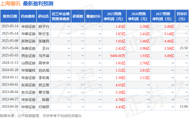 上海瀚訊：5月16日召開業(yè)績說明會投資者參與