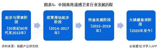 預(yù)見(jiàn)2025：《2025年中國(guó)商用遙感衛(wèi)星行業(yè)全景圖譜》（附市場(chǎng)現(xiàn)狀、競(jìng)爭(zhēng)格局和發(fā)展趨勢(shì)等）(圖5)