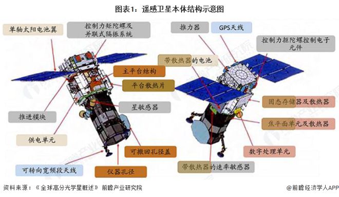 預(yù)見2025：《2025年中國商用遙感衛(wèi)星行業(yè)全景圖譜》（附市場現(xiàn)狀、競爭格局和發(fā)展趨勢等）