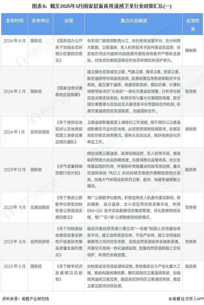 預(yù)見(jiàn)2025：《2025年中國(guó)商用遙感衛(wèi)星行業(yè)全景圖譜》（附市場(chǎng)現(xiàn)狀、競(jìng)爭(zhēng)格局和發(fā)展趨勢(shì)等）(圖6)
