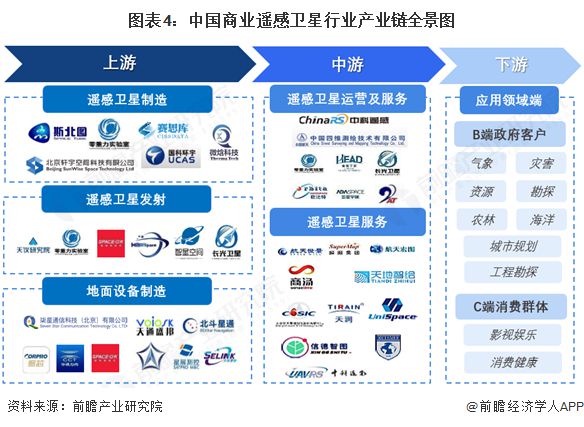 預(yù)見(jiàn)2025：《2025年中國(guó)商用遙感衛(wèi)星行業(yè)全景圖譜》（附市場(chǎng)現(xiàn)狀、競(jìng)爭(zhēng)格局和發(fā)展趨勢(shì)等）(圖4)