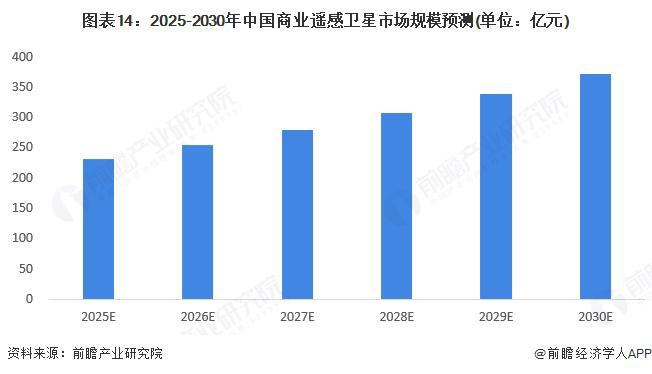 預(yù)見(jiàn)2025：《2025年中國(guó)商用遙感衛(wèi)星行業(yè)全景圖譜》（附市場(chǎng)現(xiàn)狀、競(jìng)爭(zhēng)格局和發(fā)展趨勢(shì)等）(圖14)