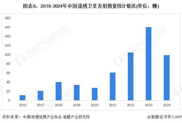 預(yù)見(jiàn)2025：《2025年中國(guó)商用遙感衛(wèi)星行業(yè)全景圖譜》（附市場(chǎng)現(xiàn)狀、競(jìng)爭(zhēng)格局和發(fā)展趨勢(shì)等）(圖8)