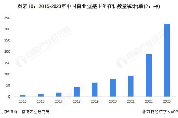 預(yù)見(jiàn)2025：《2025年中國(guó)商用遙感衛(wèi)星行業(yè)全景圖譜》（附市場(chǎng)現(xiàn)狀、競(jìng)爭(zhēng)格局和發(fā)展趨勢(shì)等）(圖10)