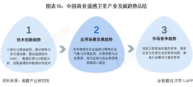 預(yù)見(jiàn)2025：《2025年中國(guó)商用遙感衛(wèi)星行業(yè)全景圖譜》（附市場(chǎng)現(xiàn)狀、競(jìng)爭(zhēng)格局和發(fā)展趨勢(shì)等）(圖15)
