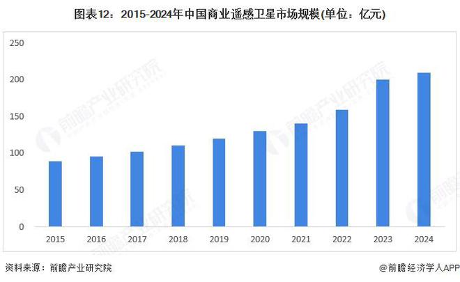 預(yù)見(jiàn)2025：《2025年中國(guó)商用遙感衛(wèi)星行業(yè)全景圖譜》（附市場(chǎng)現(xiàn)狀、競(jìng)爭(zhēng)格局和發(fā)展趨勢(shì)等）(圖12)