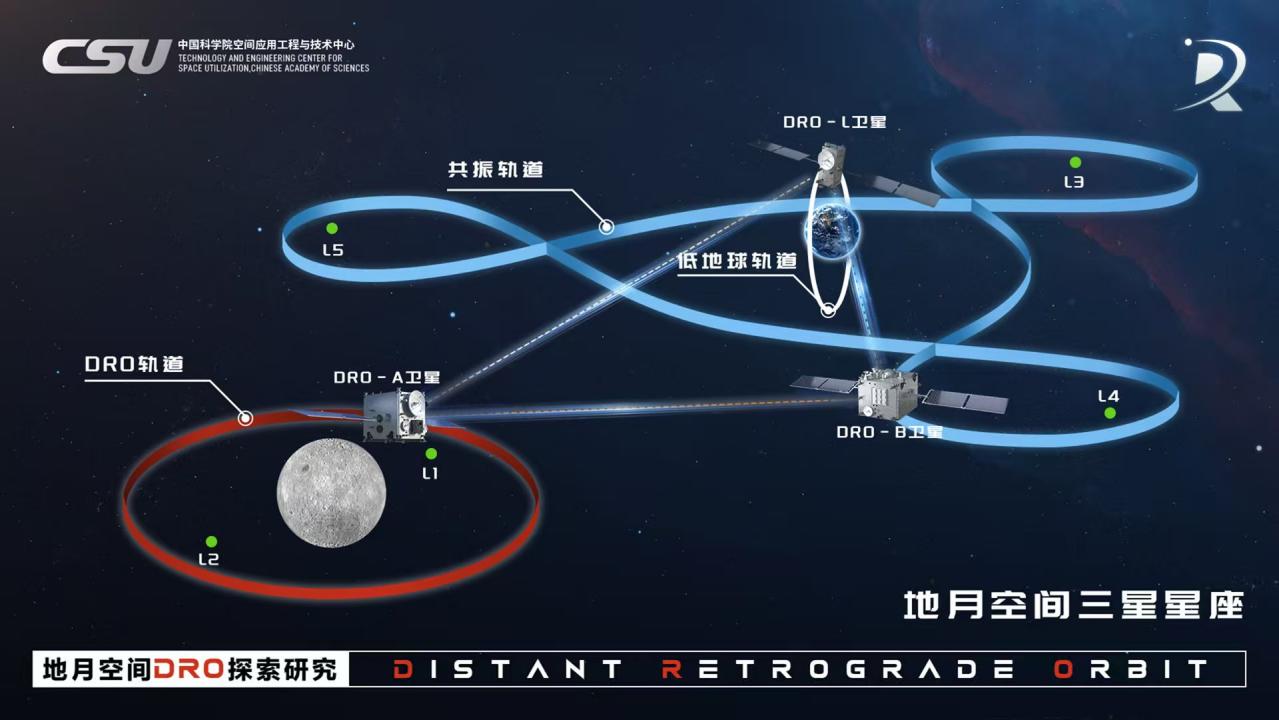 850萬公里太空救援！我國建成世界首個地月空間三星星座