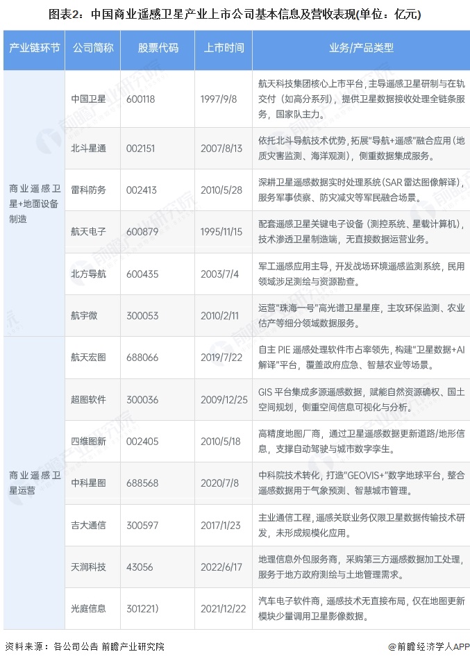 【最全】2025年中國商業(yè)遙感衛(wèi)星行業(yè)上市公司全方位對比（附業(yè)務(wù)布局匯總、業(yè)績對比、業(yè)務(wù)規(guī)劃等）(圖2)