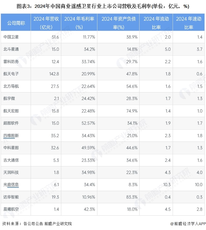 【最全】2025年中國商業(yè)遙感衛(wèi)星行業(yè)上市公司全方位對比（附業(yè)務(wù)布局匯總、業(yè)績對比、業(yè)務(wù)規(guī)劃等）(圖3)