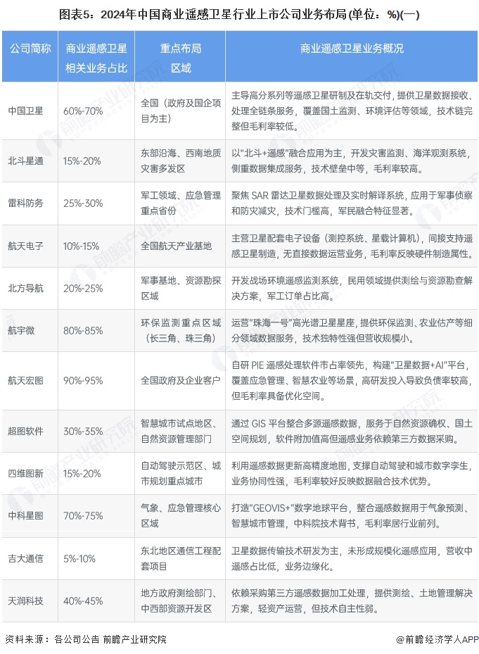 【最全】2025年中國商業(yè)遙感衛(wèi)星行業(yè)上市公司全方位對比（附業(yè)務(wù)布局匯總、業(yè)績對比、業(yè)務(wù)規(guī)劃等）(圖5)