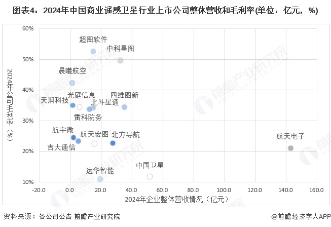 【最全】2025年中國商業(yè)遙感衛(wèi)星行業(yè)上市公司全方位對比（附業(yè)務(wù)布局匯總、業(yè)績對比、業(yè)務(wù)規(guī)劃等）(圖4)