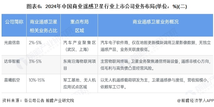 【最全】2025年中國商業(yè)遙感衛(wèi)星行業(yè)上市公司全方位對比（附業(yè)務(wù)布局匯總、業(yè)績對比、業(yè)務(wù)規(guī)劃等）(圖6)