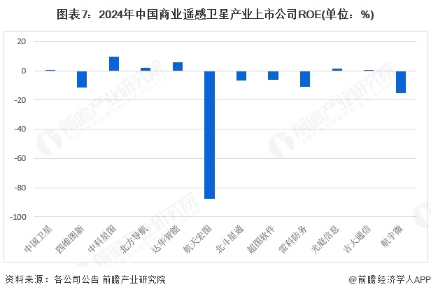 【最全】2025年中國商業(yè)遙感衛(wèi)星行業(yè)上市公司全方位對比（附業(yè)務(wù)布局匯總、業(yè)績對比、業(yè)務(wù)規(guī)劃等）(圖7)