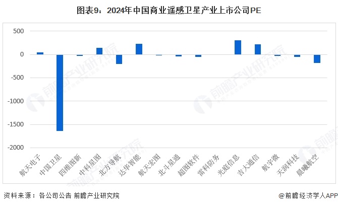【最全】2025年中國商業(yè)遙感衛(wèi)星行業(yè)上市公司全方位對比（附業(yè)務(wù)布局匯總、業(yè)績對比、業(yè)務(wù)規(guī)劃等）(圖9)
