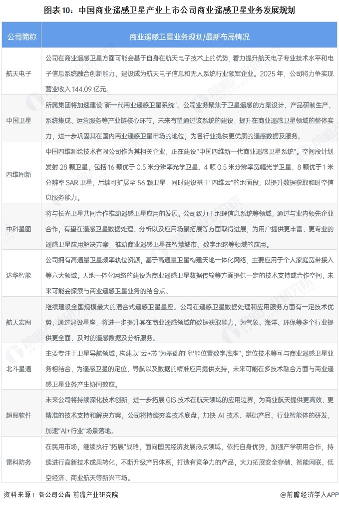 【最全】2025年中國商業(yè)遙感衛(wèi)星行業(yè)上市公司全方位對比（附業(yè)務(wù)布局匯總、業(yè)績對比、業(yè)務(wù)規(guī)劃等）(圖10)