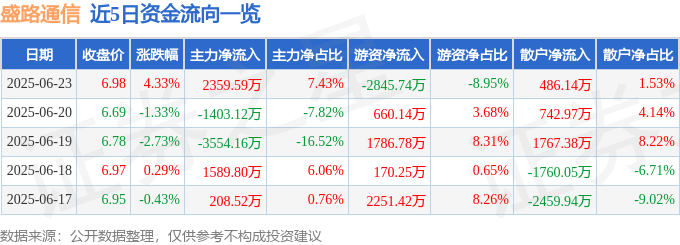 盛路通信（002446）6月23日主力資金凈買入235959萬(wàn)元