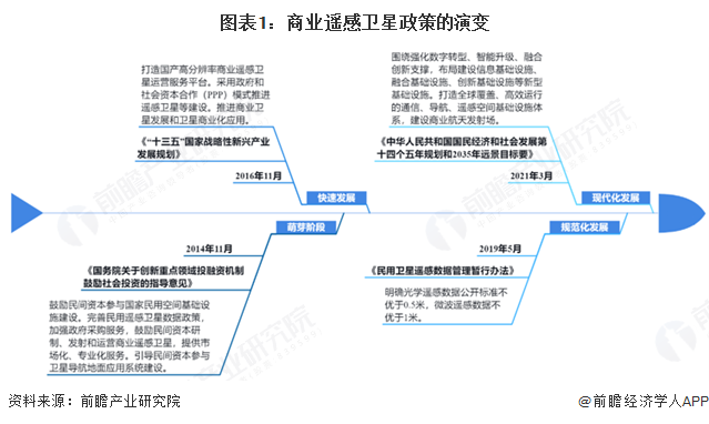 重磅！2025年中國及31省市商業(yè)遙感衛(wèi)星行業(yè)政策匯總及解讀（全） 政策鼓勵(lì)商業(yè)遙感衛(wèi)星為應(yīng)用領(lǐng)域提供更多服務(wù)