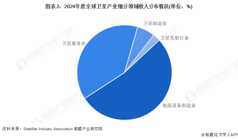 2025年全球衛(wèi)星產(chǎn)業(yè)市場分析：市場規(guī)模穩(wěn)步擴(kuò)大美國在全球競爭中保持霸主地位(圖2)