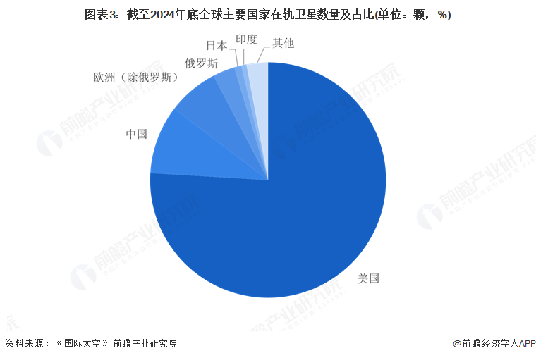 2025年全球衛(wèi)星產(chǎn)業(yè)市場分析：市場規(guī)模穩(wěn)步擴(kuò)大美國在全球競爭中保持霸主地位(圖3)