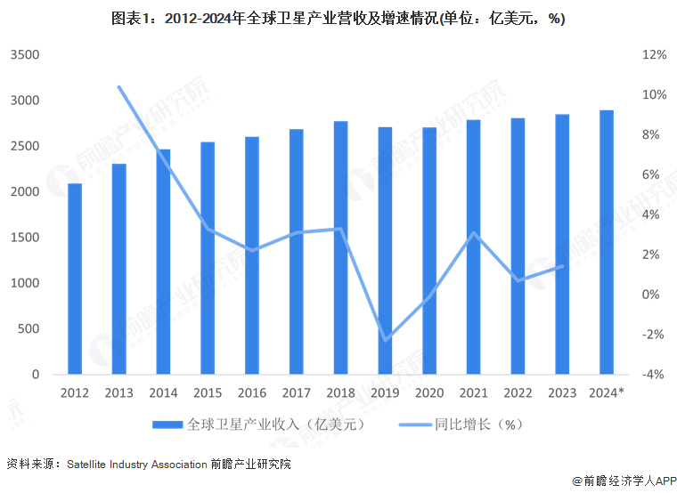 2025年全球衛(wèi)星產(chǎn)業(yè)市場分析：市場規(guī)模穩(wěn)步擴(kuò)大美國在全球競爭中保持霸主地位