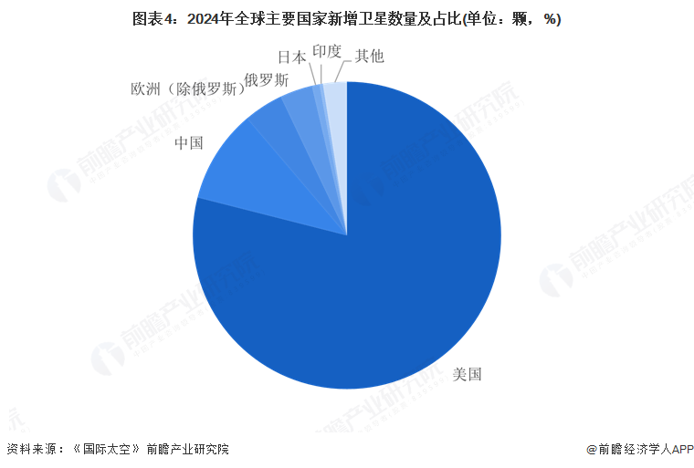 2025年全球衛(wèi)星產(chǎn)業(yè)市場分析：市場規(guī)模穩(wěn)步擴(kuò)大美國在全球競爭中保持霸主地位(圖4)