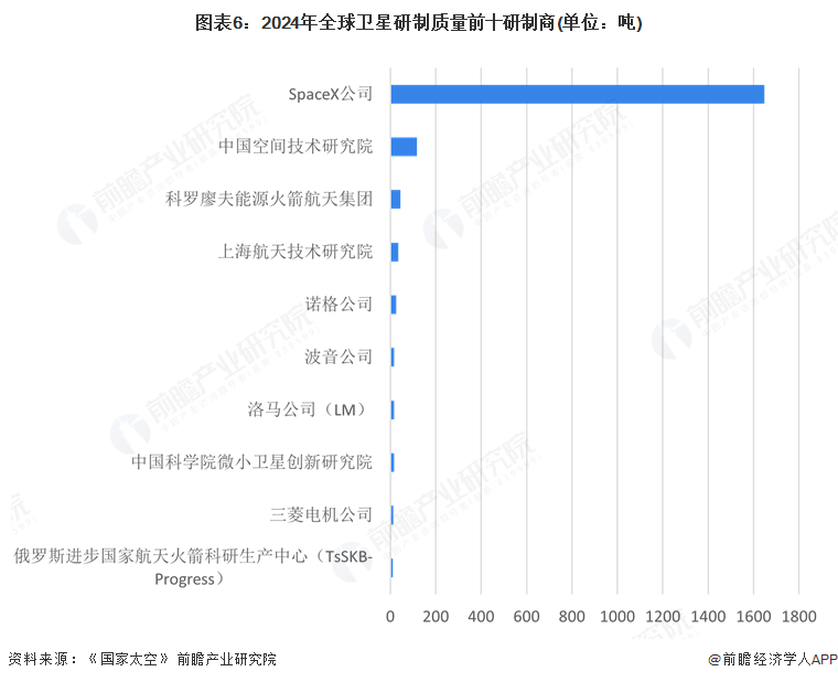 2025年全球衛(wèi)星產(chǎn)業(yè)市場分析：市場規(guī)模穩(wěn)步擴(kuò)大美國在全球競爭中保持霸主地位(圖6)