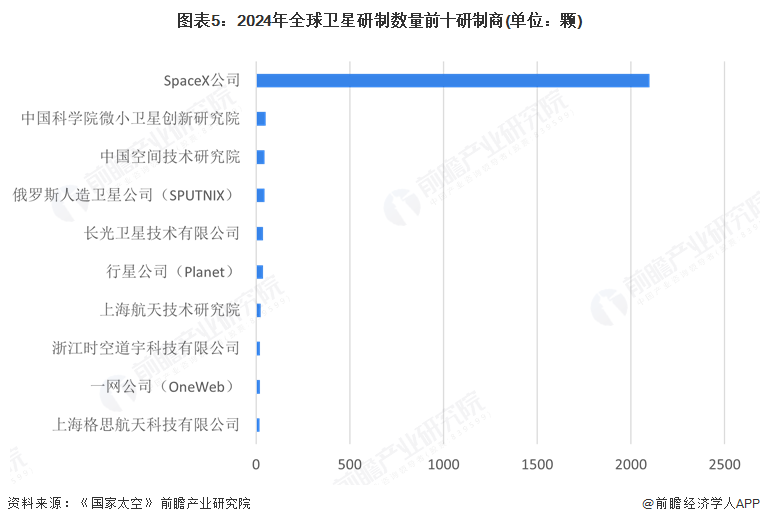 2025年全球衛(wèi)星產(chǎn)業(yè)市場分析：市場規(guī)模穩(wěn)步擴(kuò)大美國在全球競爭中保持霸主地位(圖5)