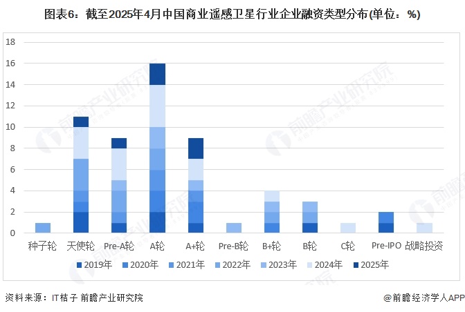 【投資視角】啟示2025：中國商業(yè)遙感衛(wèi)星行業(yè)投融資及兼并重組分析（附投融資事件、產(chǎn)業(yè)基金、發(fā)展趨勢等）