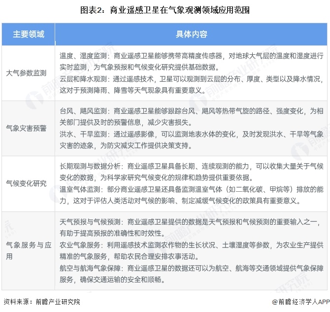 2025年中國商業(yè)遙感衛(wèi)星行業(yè)應(yīng)用現(xiàn)狀 為多領(lǐng)域提供深入的遙感服務(wù)【組圖】(圖2)