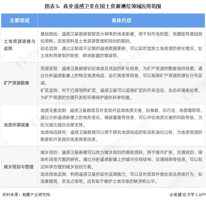 2025年中國商業(yè)遙感衛(wèi)星行業(yè)應(yīng)用現(xiàn)狀 為多領(lǐng)域提供深入的遙感服務(wù)【組圖】(圖3)