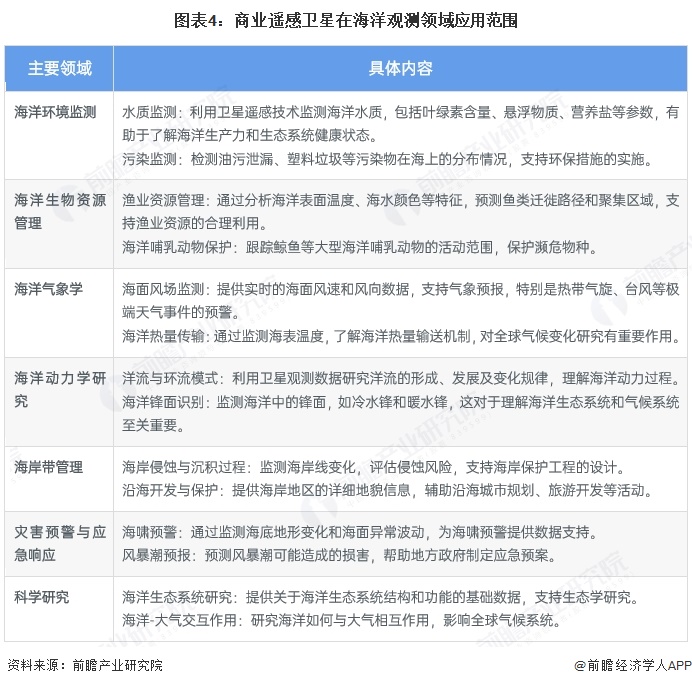 2025年中國商業(yè)遙感衛(wèi)星行業(yè)應(yīng)用現(xiàn)狀 為多領(lǐng)域提供深入的遙感服務(wù)【組圖】(圖4)
