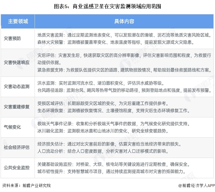 2025年中國商業(yè)遙感衛(wèi)星行業(yè)應(yīng)用現(xiàn)狀 為多領(lǐng)域提供深入的遙感服務(wù)【組圖】(圖5)