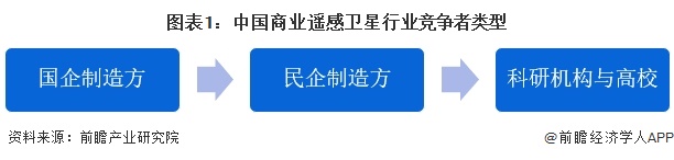 【行業(yè)深度】洞察2025：中國商業(yè)遙感衛(wèi)星行業(yè)競爭格局及市場份額（附市場集中度、企業(yè)競爭力分析等）