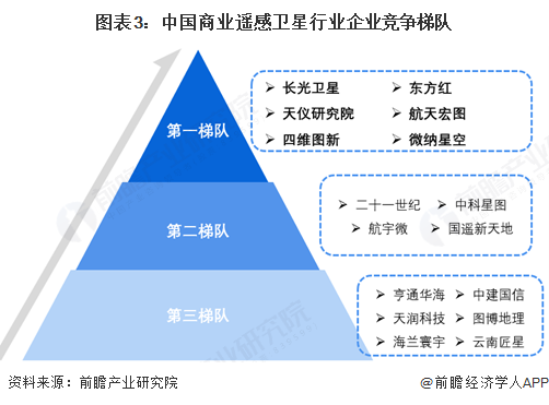 【行業(yè)深度】洞察2025：中國商業(yè)遙感衛(wèi)星行業(yè)競爭格局及市場份額（附市場集中度、企業(yè)競爭力分析等）(圖3)