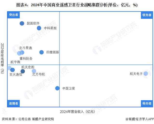 【行業(yè)深度】洞察2025：中國商業(yè)遙感衛(wèi)星行業(yè)競爭格局及市場份額（附市場集中度、企業(yè)競爭力分析等）(圖4)
