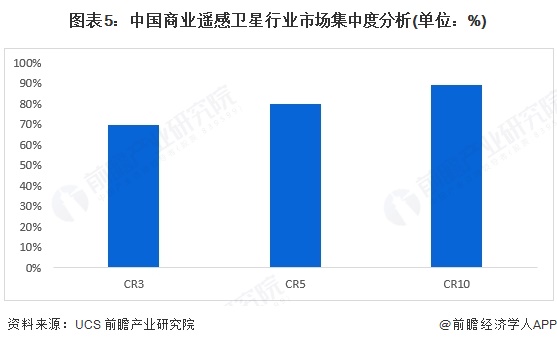 【行業(yè)深度】洞察2025：中國商業(yè)遙感衛(wèi)星行業(yè)競爭格局及市場份額（附市場集中度、企業(yè)競爭力分析等）(圖5)