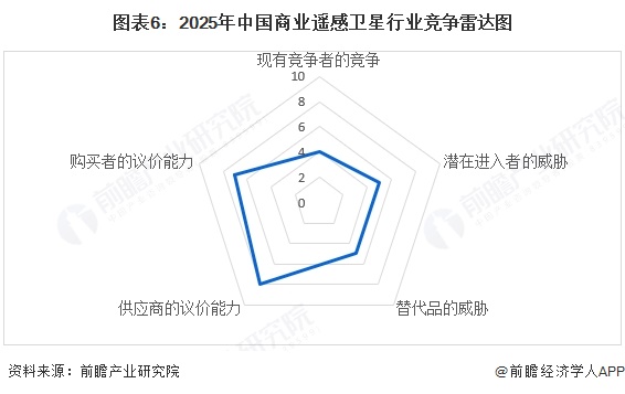 【行業(yè)深度】洞察2025：中國商業(yè)遙感衛(wèi)星行業(yè)競爭格局及市場份額（附市場集中度、企業(yè)競爭力分析等）(圖6)